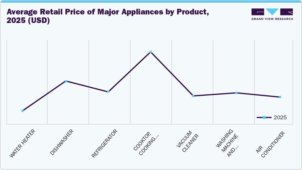 Average Retail Price of Major Appliances by Product, 2025 (USD)