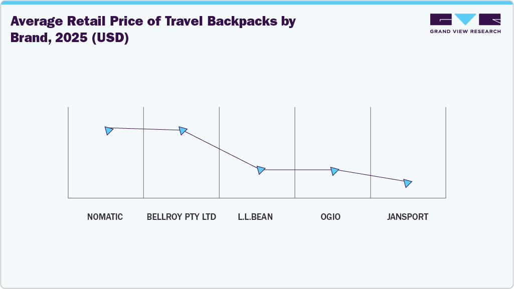 Average Retail Price of Travel Backpacks by Brand, 2025 (USD) Average Retail Price of Travel Backpacks by Brand, 2025 (USD)