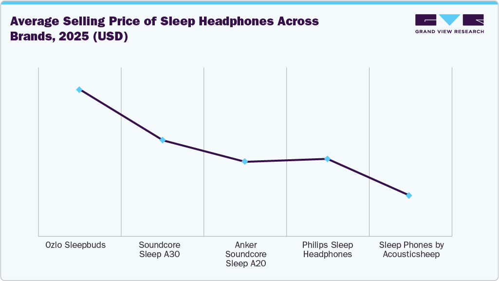 Average Selling Price of Sleep Headphones across Brands, 2025 (USD) Average Selling Price of Sleep Headphones across Brands, 2025 (USD)