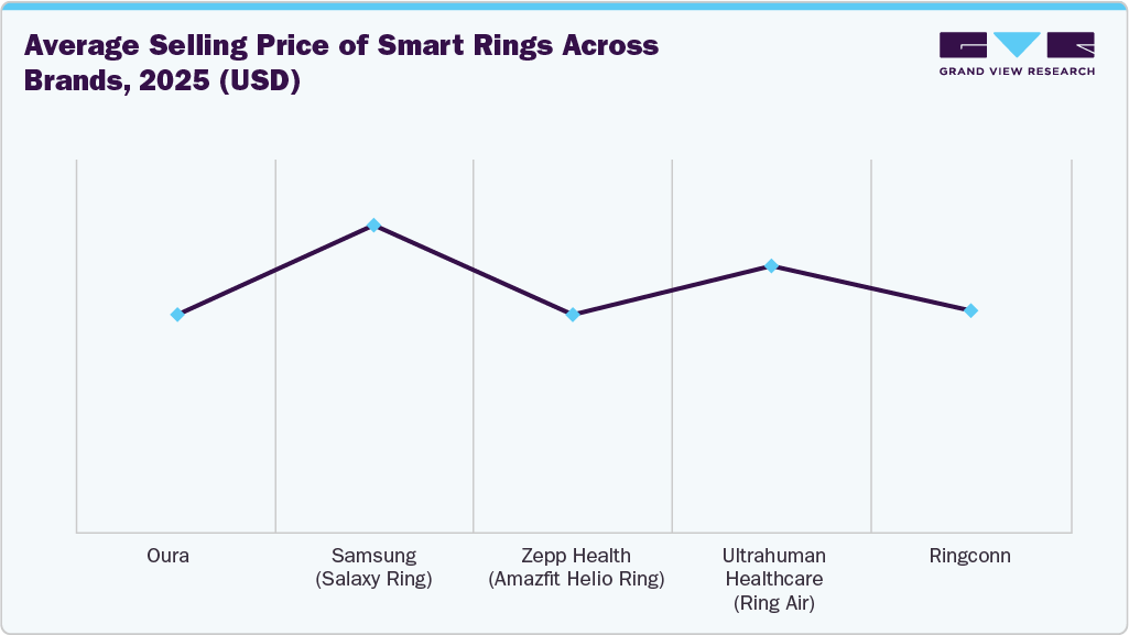 Average Selling Price of Smart Rings across Brands, 2025 (USD) Average Selling Price of Smart Rings across Brands, 2025 (USD)