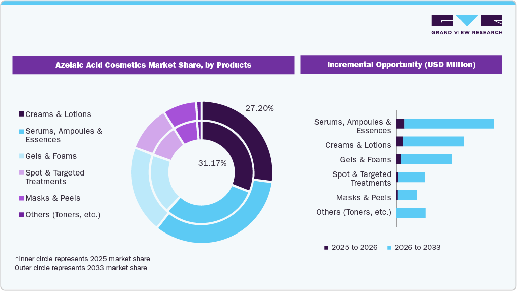 Azelaic Acid Cosmetics market share by product