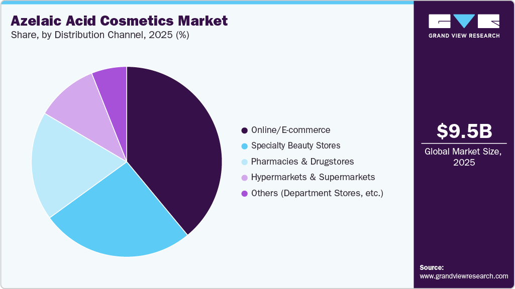 Azelaic Acid Cosmetics Market Share