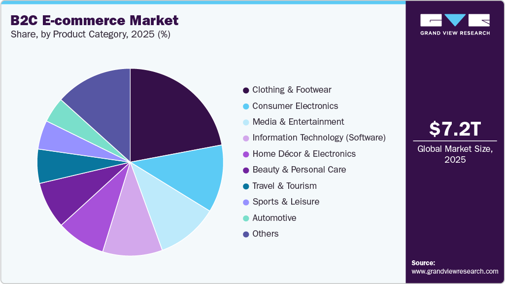 B2C E-commerce Market Share B2C E-commerce Market Share