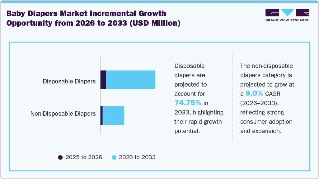Baby Diapers Market Incremental Growth Opportunity From 2026 To 2033 (USD Million) Baby Diapers Market Incremental Growth Opportunity From 2026 To 2033 (USD Million)