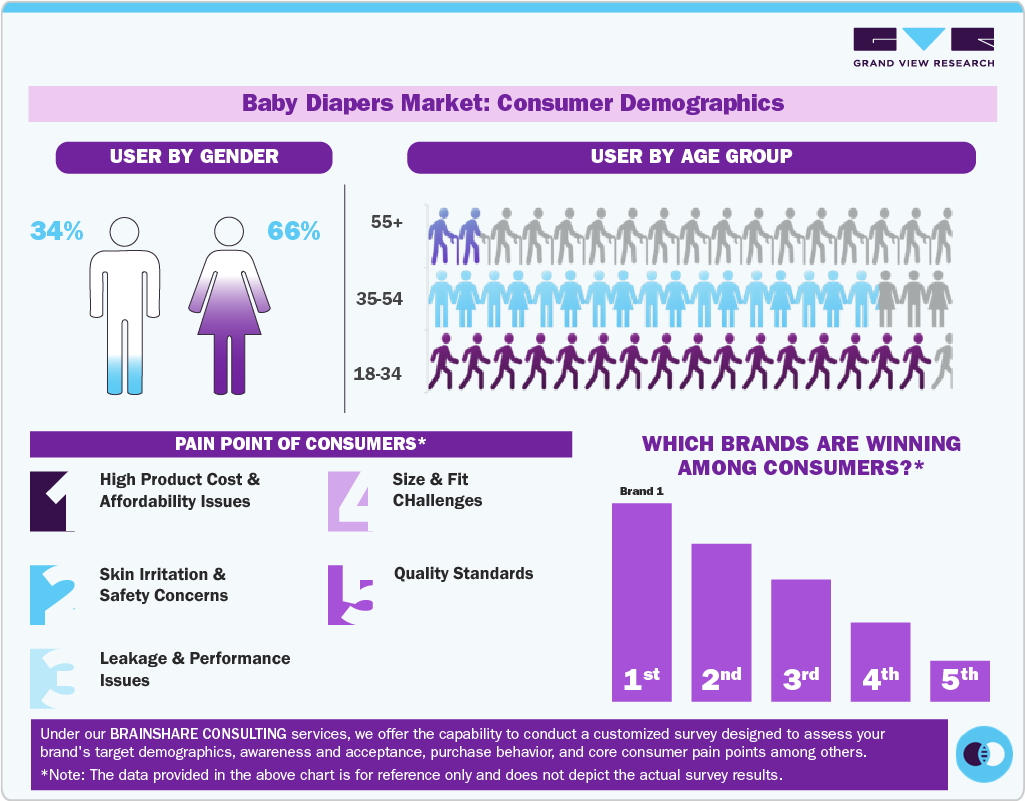 Baby Diapers Market Consumer Insights Baby Diapers Market Consumer Insights
