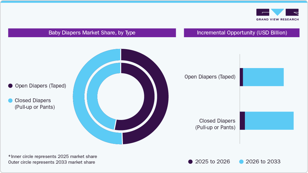 Baby Diapers Market Share by Type Baby Diapers Market Share by Type
