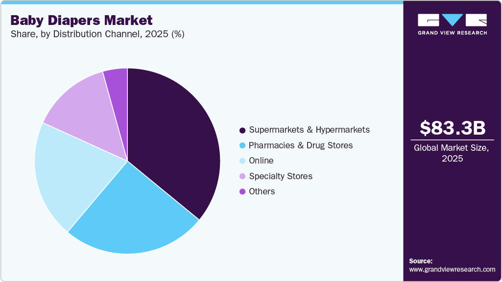 Baby Diapers Market Share Baby Diapers Market Share