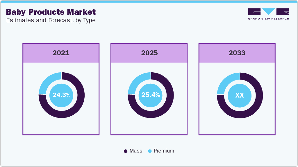 Baby Products Market Estimates and Forcaste, by Type Baby Products Market Estimates and Forcaste, by Type