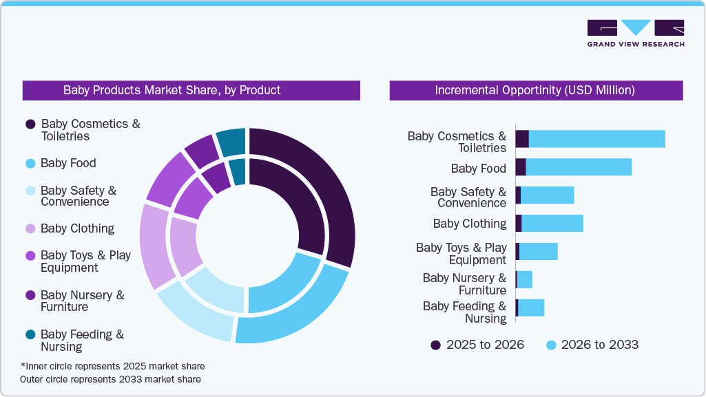 Baby Products Market Share, by Product Baby Products Market Share, by Product