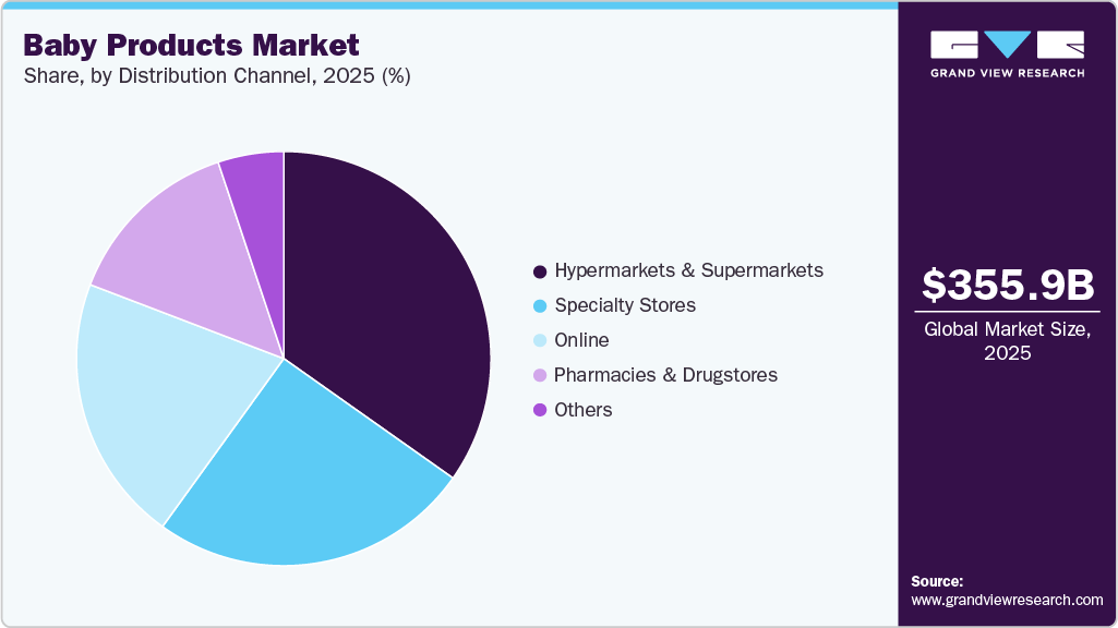 Baby Products Market Share Baby Products Market Share