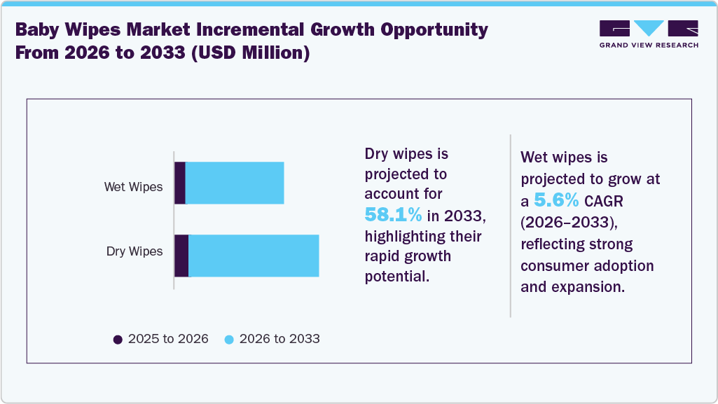 Baby Wipes Market Incremental Growth Opportunity From 2026 To 2033 (USD Million) Baby Wipes Market Incremental Growth Opportunity From 2026 To 2033 (USD Million)