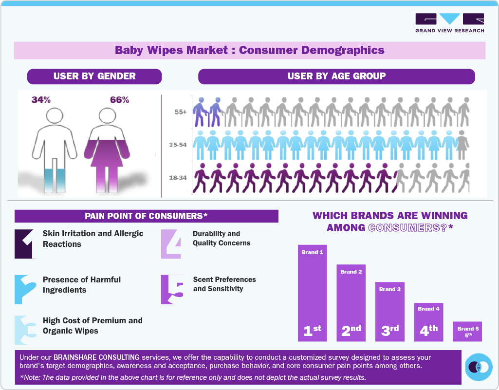Baby Wipes Market Consumer Insights Baby Wipes Market Consumer Insights