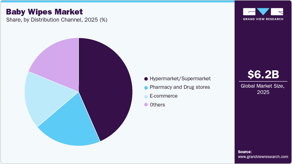 Baby Wipes Market Share Baby Wipes Market Share