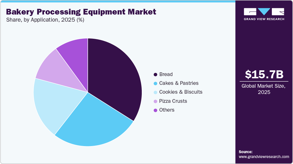 Bakery Processing Equipment Market Share