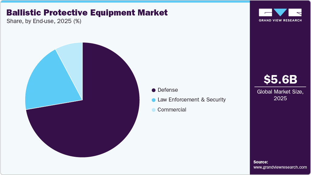Ballistic Protective Equipment Market Share