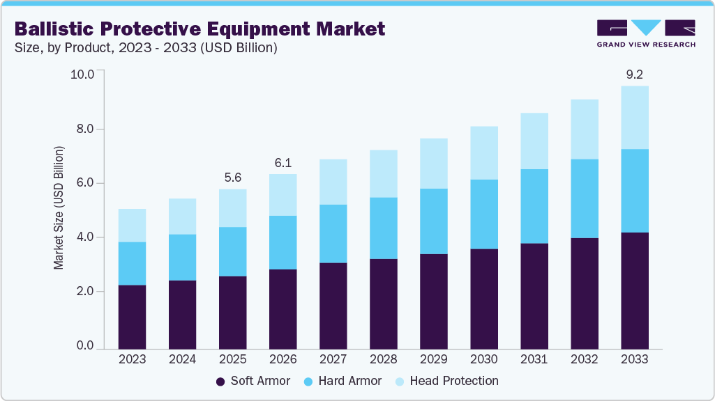 Ballistic protective equipment market size and growth forecast (2023-2033)
