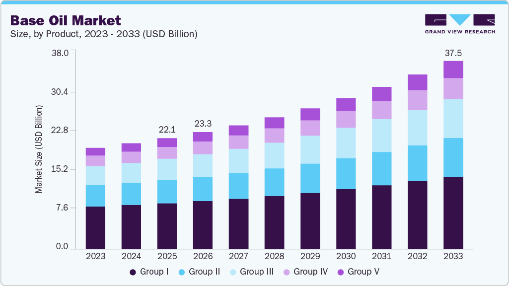Base oil market size and growth forecast (2023-2033)