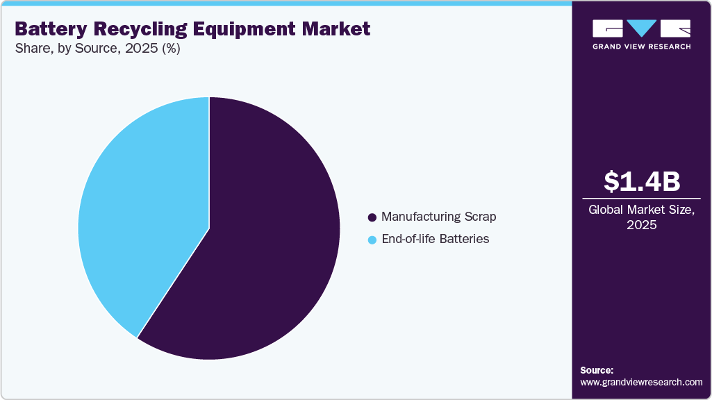 Battery Recycling Equipment Market Share Battery Recycling Equipment Market Share