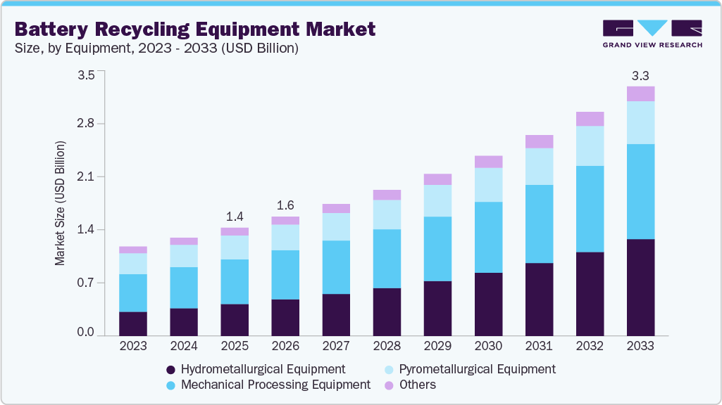 Battery recycling equipment market size and growth forecast (2023-2033) Battery recycling equipment market size and growth forecast (2023-2033)