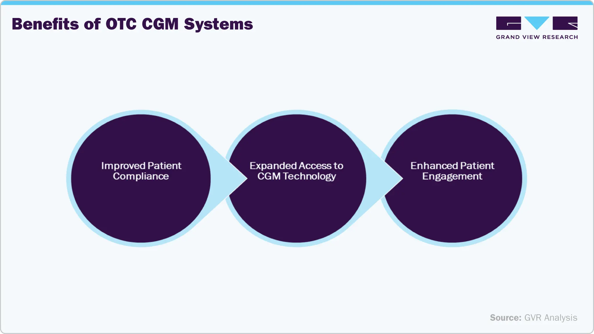 Benefits of OTC CGM Systems