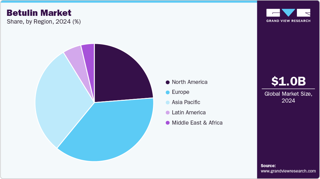 Betulin Market Share Betulin Market Share