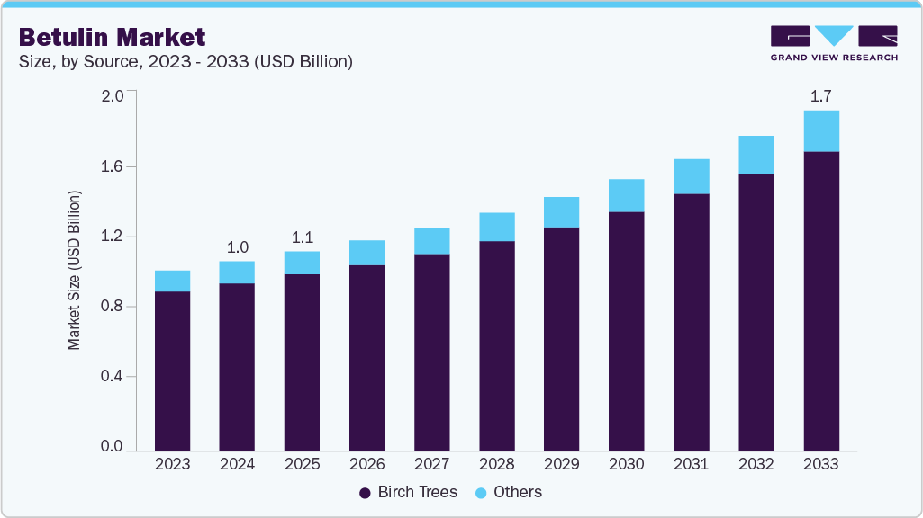 Betulin market size and growth forecast (2023-2033) Betulin market size and growth forecast (2023-2033)