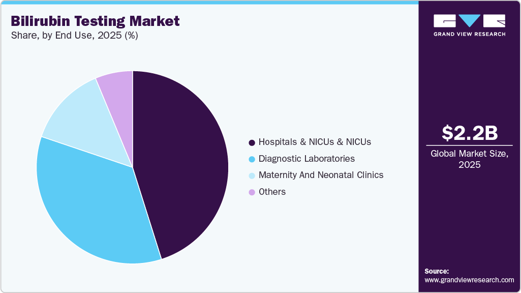 Bilirubin Testing Market Share Bilirubin Testing Market Share