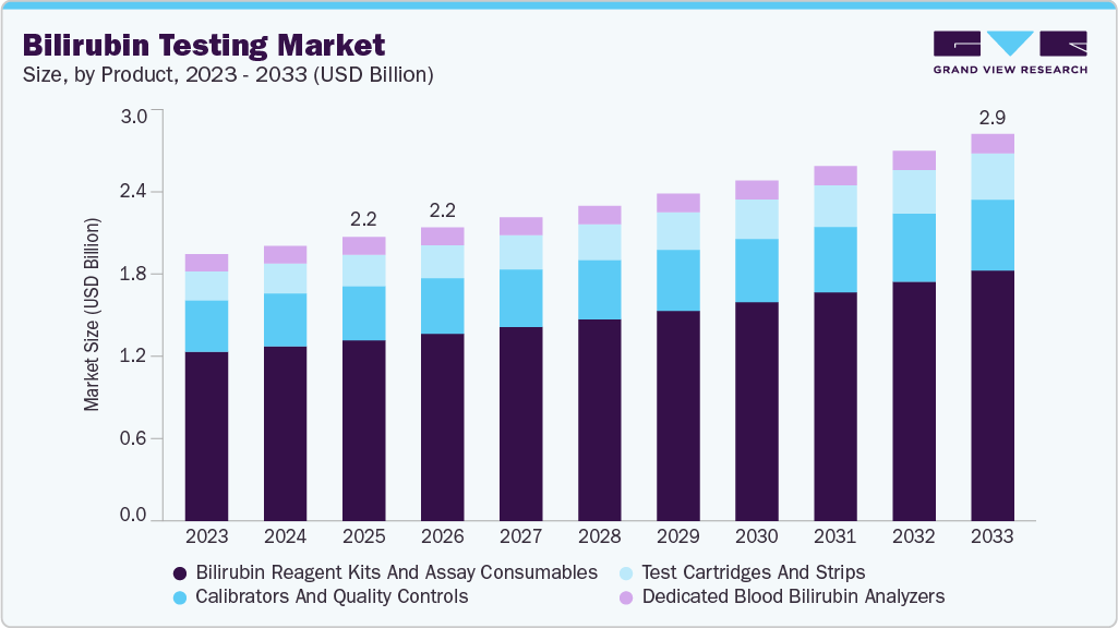 Bilirubin testing market size and growth forecast (2023-2033) Bilirubin testing market size and growth forecast (2023-2033)