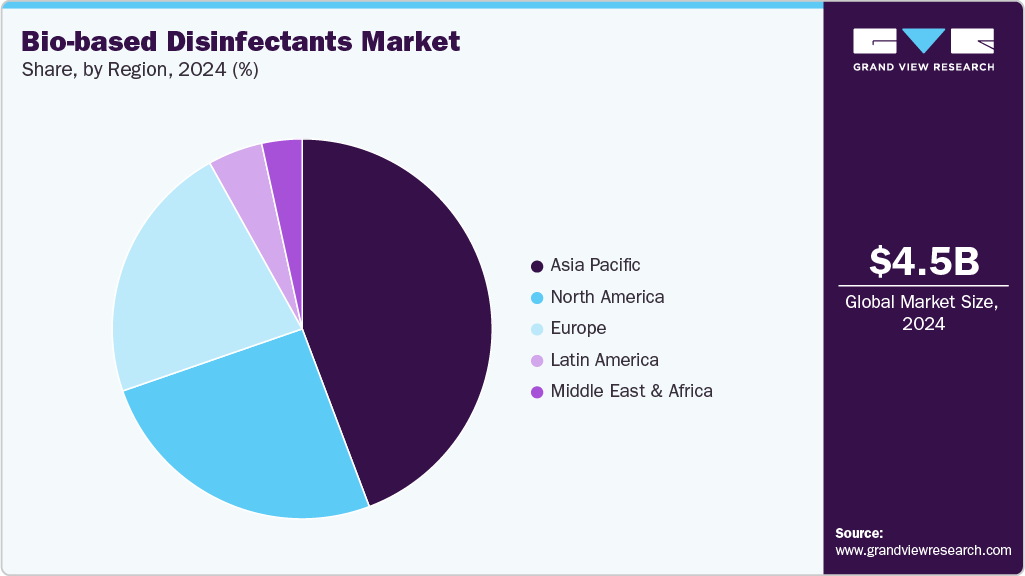 Bio-based Disinfectants Market Share Bio-based Disinfectants Market Share