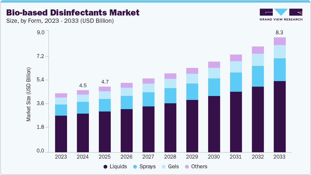 Bio-based disinfectants market size and growth forecast (2023-2033) Bio-based disinfectants market size and growth forecast (2023-2033)