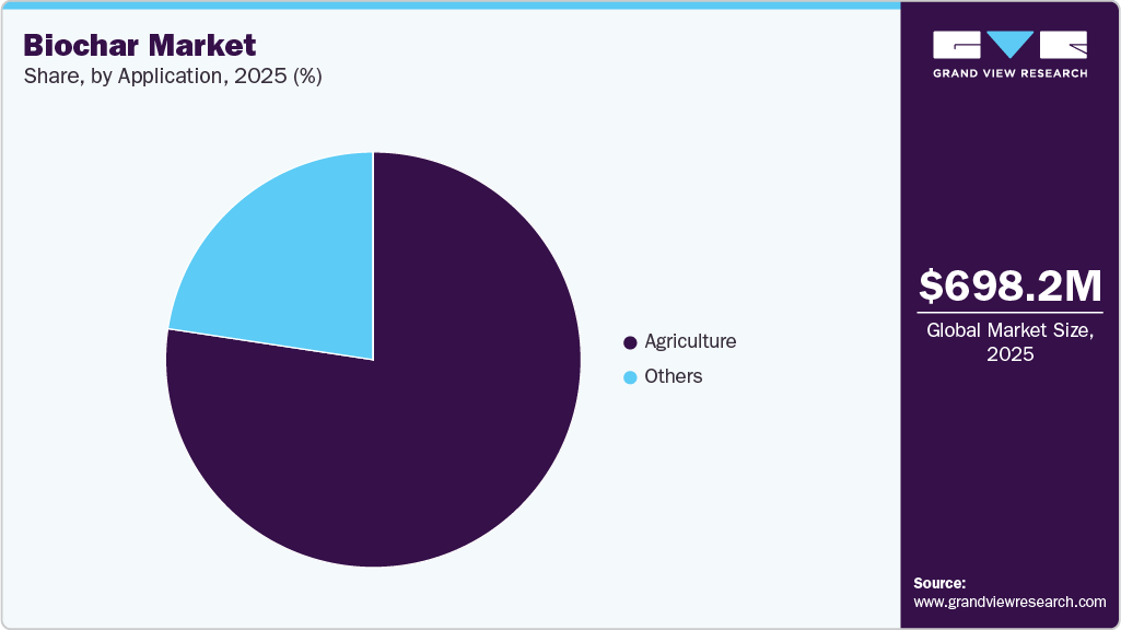 Biochar Market Share Biochar Market Share