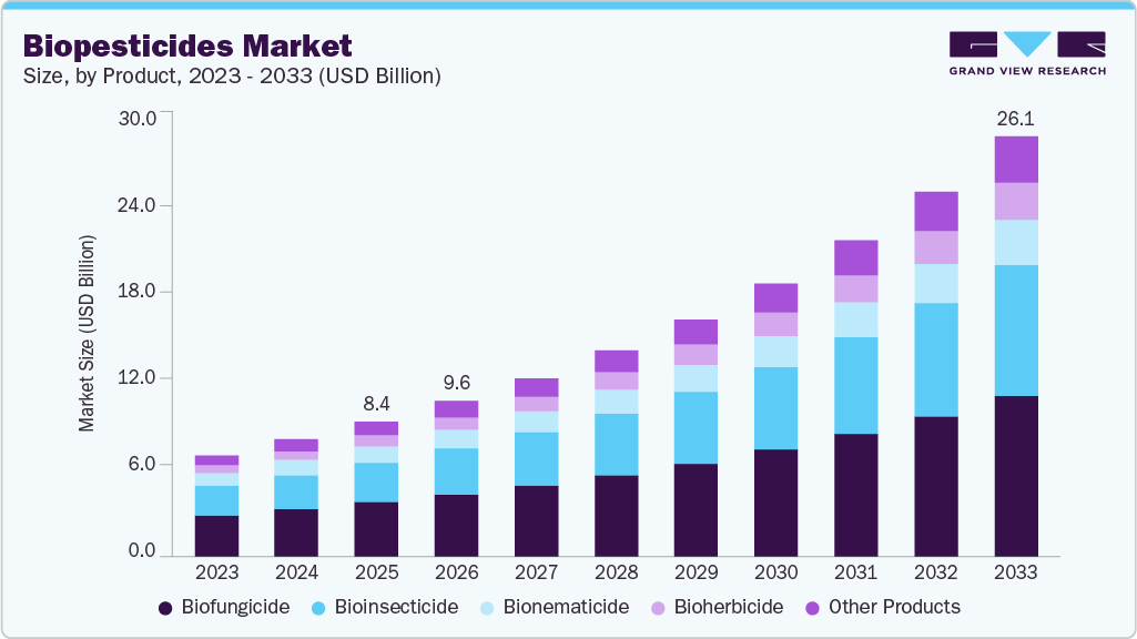 Biopesticides market size and growth forecast (2023-2033) Biopesticides market size and growth forecast (2023-2033)