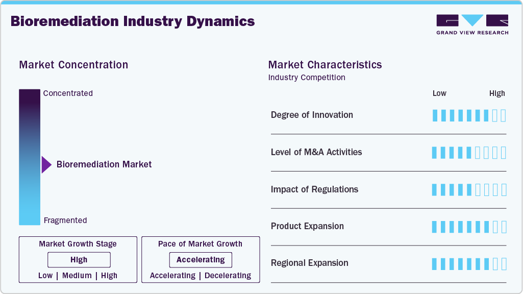 Bioremediation Industry Dynamics Bioremediation Industry Dynamics