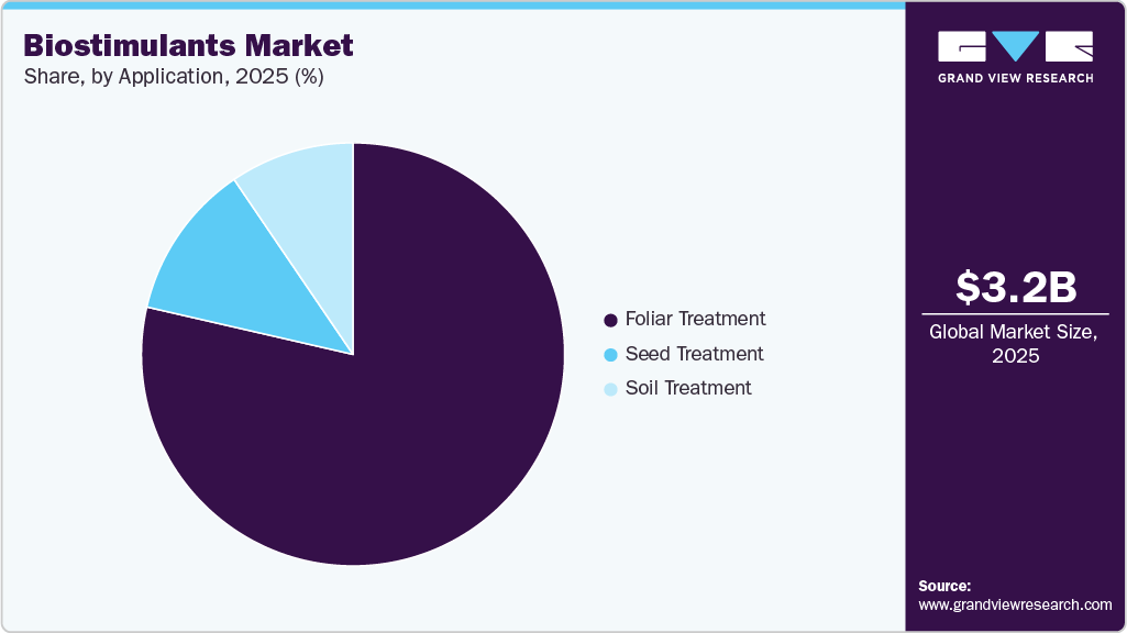 Biostimulants Market Share Biostimulants Market Share