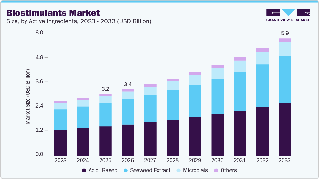 Biostimulants market size and growth forecast (2023-2033) Biostimulants market size and growth forecast (2023-2033)