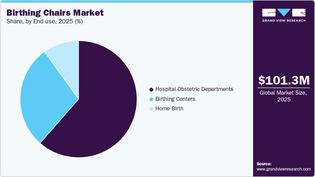 Birthing Chairs Market Share Birthing Chairs Market Share