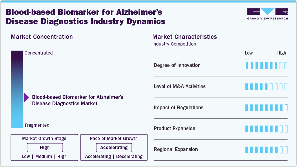 Blood-based Biomarker For Alzheimer’s Disease Diagnostics Industry Dynamics Blood-based Biomarker For Alzheimer’s Disease Diagnostics Industry Dynamics