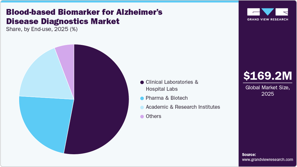 Blood-based Biomarker For Alzheimer’s Disease Diagnostics Market Share Blood-based Biomarker For Alzheimer’s Disease Diagnostics Market Share