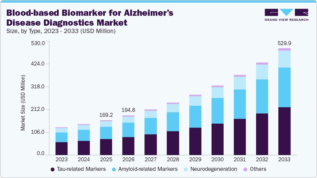 Blood-based biomarker for Alzheimer’s disease diagnostics market size and growth forecast (2023-2033) Blood-based biomarker for Alzheimer’s disease diagnostics market size and growth forecast (2023-2033)
