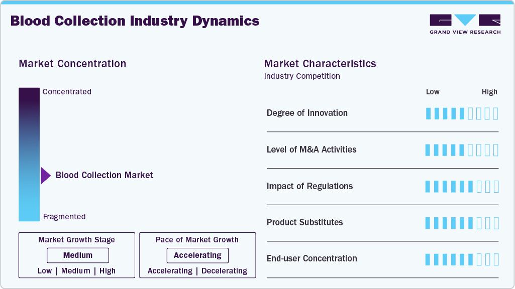 Blood Collection Industry Dynamics
