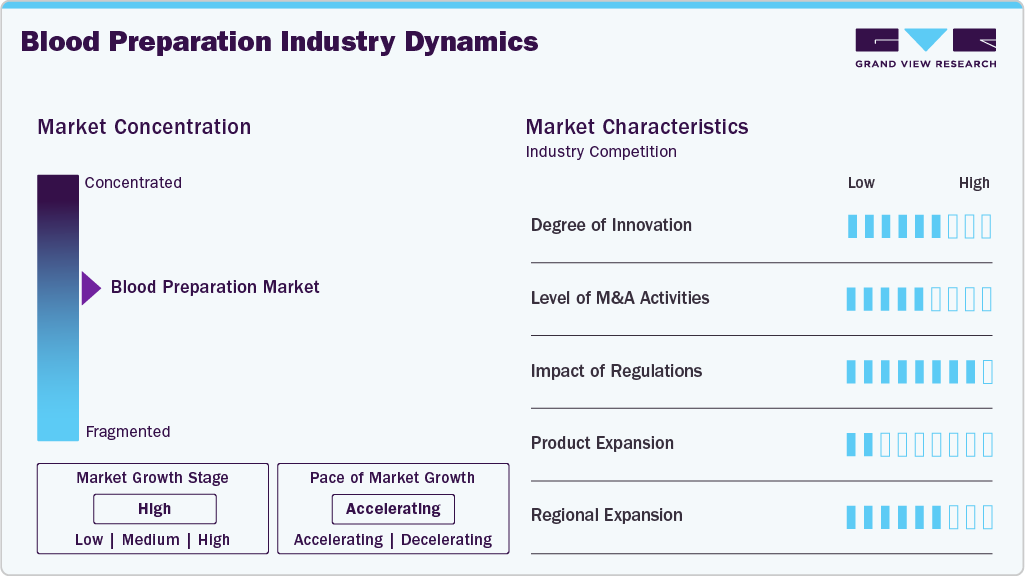 Blood Preparation Industry Dynamics Blood Preparation Industry Dynamics
