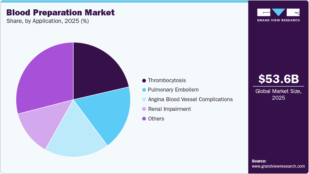 Blood Preparation Market Share Blood Preparation Market Share