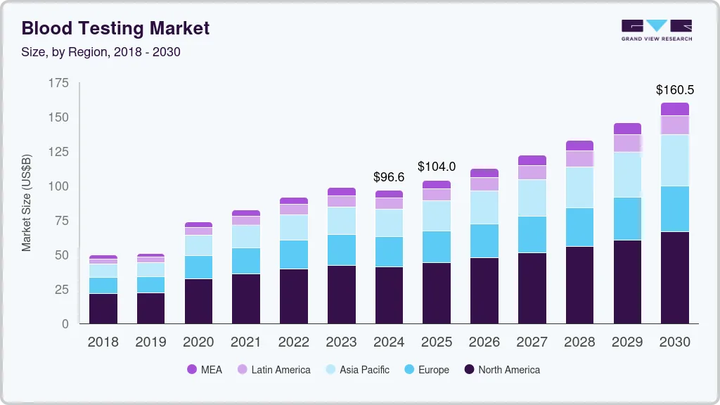 Blood testing market size by region, and growth forecast (2025-2030)