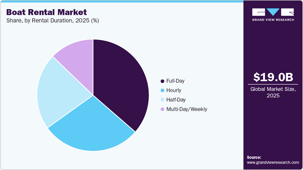 Boat Rental Market Share Boat Rental Market Share