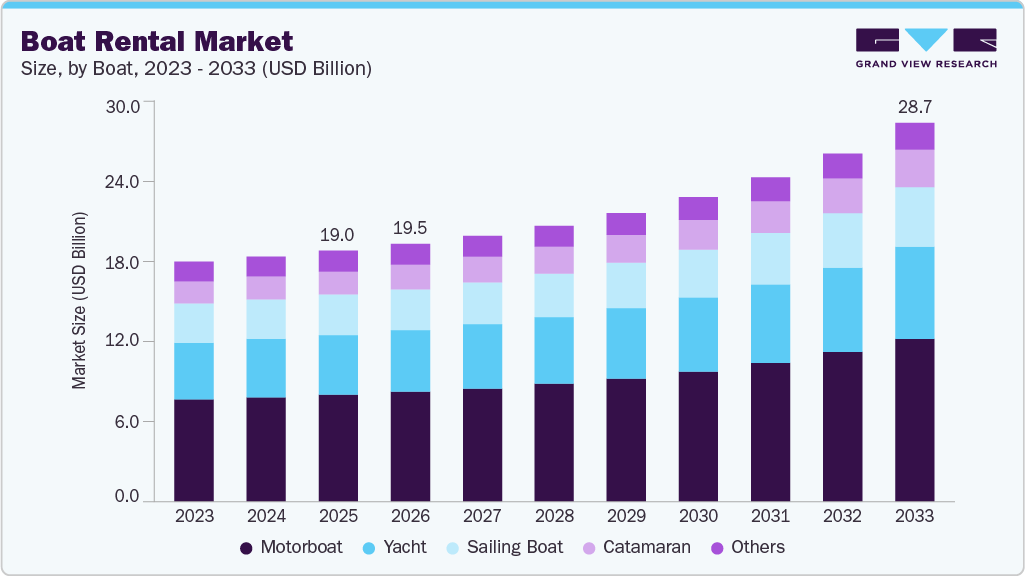 Boat rental market size and growth forecast (2023-2033) Boat rental market size and growth forecast (2023-2033)