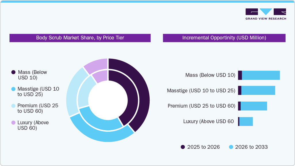 Body Scrub Market Share, by Price Tire Body Scrub Market Share, by Price Tire