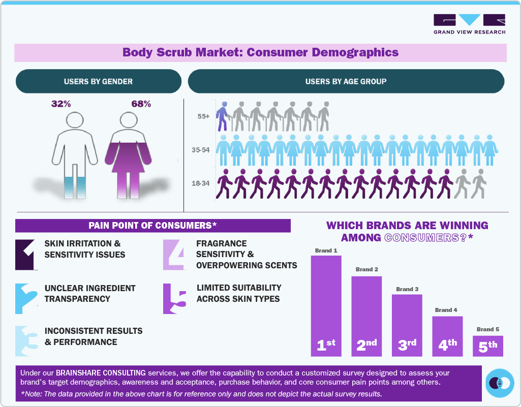 Body Scrub Market Consumer Insights Body Scrub Market Consumer Insights