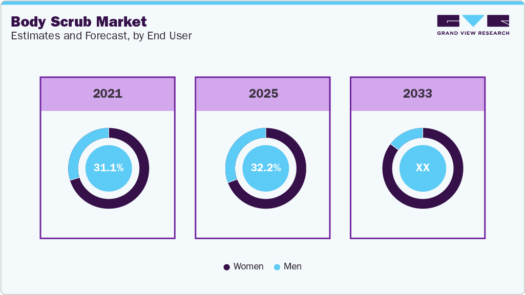 Body Scrub Market Estimates and Forecast by End-use Body Scrub Market Estimates and Forecast by End-use