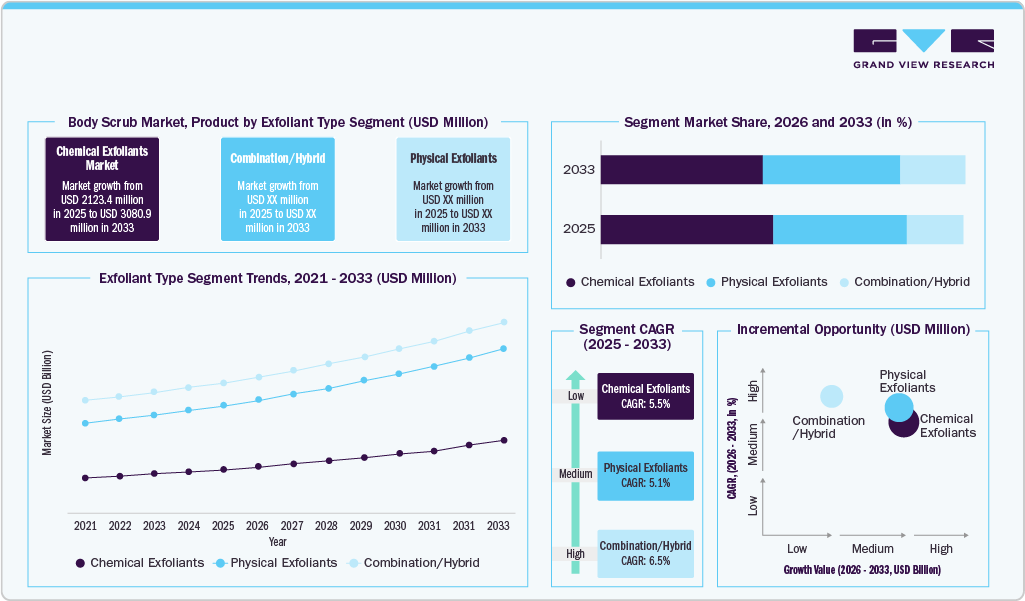 Body Scrub Market Product by Exfoliant Type Body Scrub Market Product by Exfoliant Type