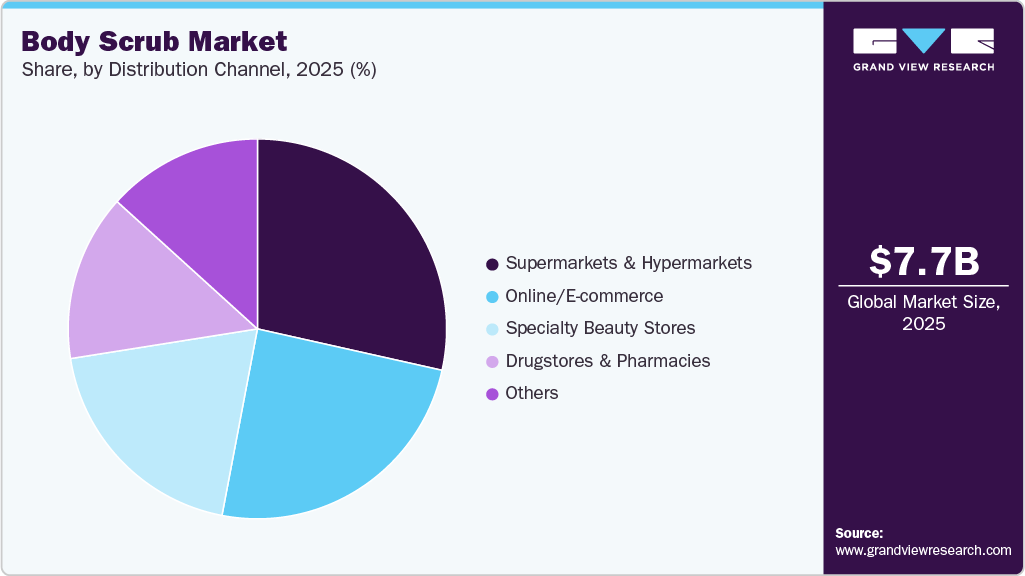 Body Scrub Market Share Body Scrub Market Share